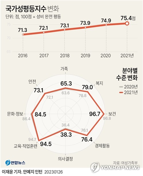 전자발찌 차면 배달 못한다…직장 남녀성비 공개 단계적 추진(종합2보)