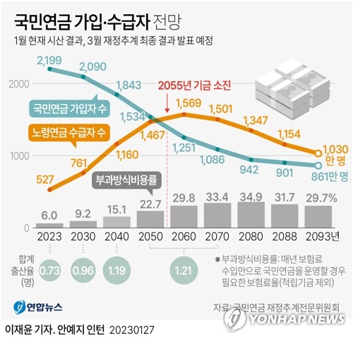 [2023연금개혁] "소진시점 단축, 예상됐던 결과…개혁 연기한 비용"(종합)