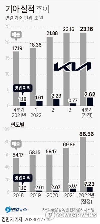 현대차·기아 모두 연간실적 경신…영업익 '20조 시대' 눈앞(종합2보)