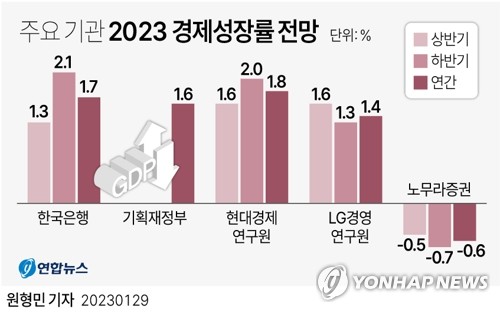 세계성장률 전망 올린 IMF, 한국 올해 전망치는 2.0→1.7% 내려(종합)