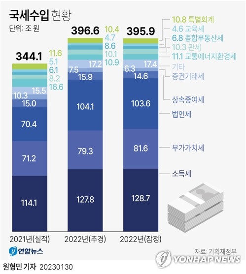 작년 세수 396조, 1년새 52조↑…경기꺾인 올해부터 우려(종합)