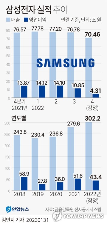 삼성전자 4분기 반도체 영업익 97% 급감…적자 겨우 면했다(종합2보)