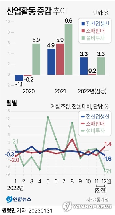 작년 생산·소비·투자 '트리플 호황'…12월엔 혹한기 전환(종합2보)