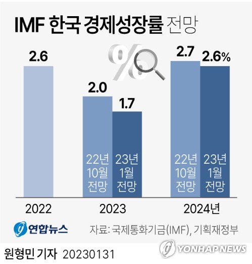 세계성장률 전망 올린 IMF, 한국 올해 전망치는 2.0→1.7% 내려(종합)