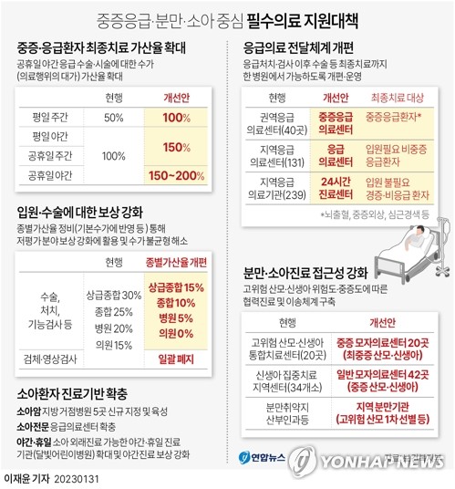 보상 늘려 필수의료 붕괴 막을 수 있을까…전문가 의견은