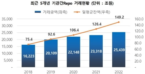 지난해 환매조건부채권 거래 급증…"단기자금시장 불안 영향"