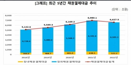 지난해 채권결제대금 6,627조…1년새 5.1% 감소