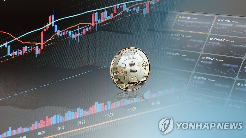 비트코인, 2천300만원대 회복…美 물가상승 둔화에 4%대 상승