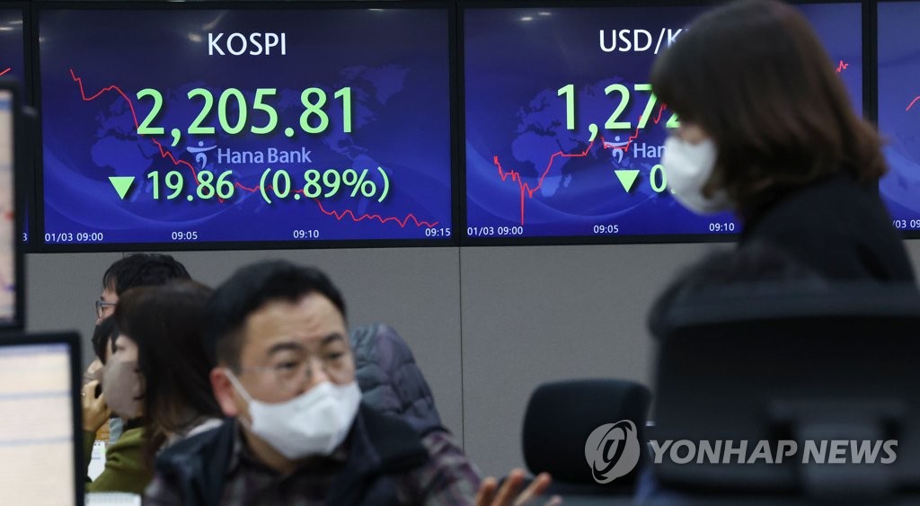 코스피, 낙폭 줄여 0.3% 하락…2,210대서 마감