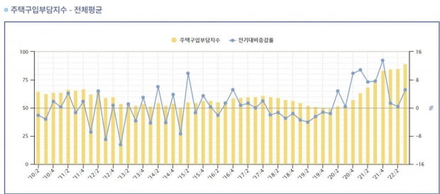 '집값 내려도 금리급등 때문에'…주택구입부담지수 사상 최고