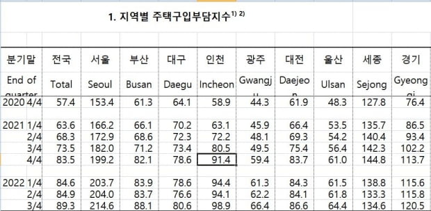 '집값 내려도 금리급등 때문에'…주택구입부담지수 사상 최고