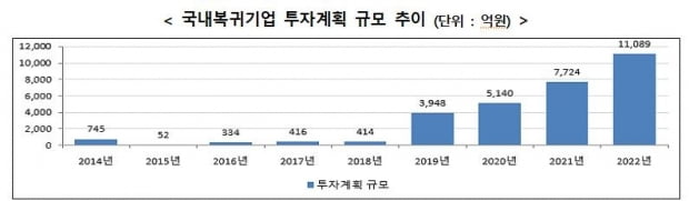 작년 유턴기업 투자계획 규모 1조원 첫 돌파…역대 최대