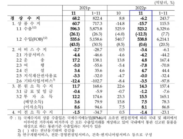 수출 부진에 경상수지 3개월만에 또 적자…11월 -6.2억달러