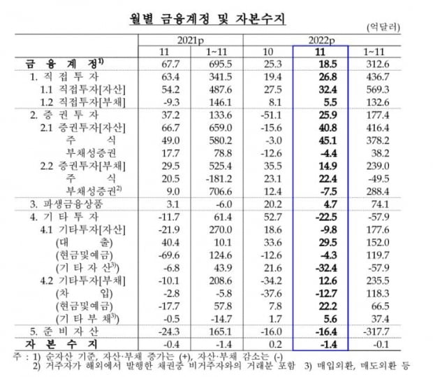 수출 부진에 경상수지 3개월만에 또 적자…11월 -6.2억달러