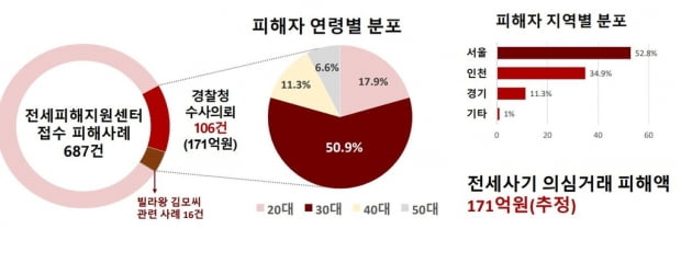 전세사기 피해 70%가 2030…서울·인천 다세대에 피해 집중