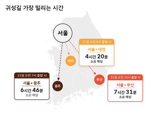 티맵 "설 당일 오전 8시∼오후 1시 정체 극심 예상"