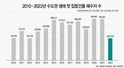 작년 수도권 생애 첫 집 매수자 16만명…역대 최소