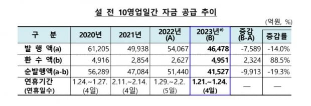 설 앞둔 열흘간 4조2000억원 풀렸다…작년보다 1조원 줄어