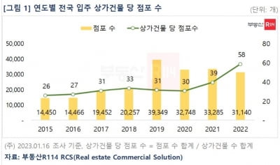 상가도 규모의 경제…상가건물당 평균 점포 58개 입점