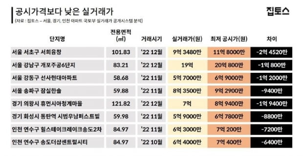 집값 하락에 공시가격 밑으로 거래되는 수도권 아파트 급증