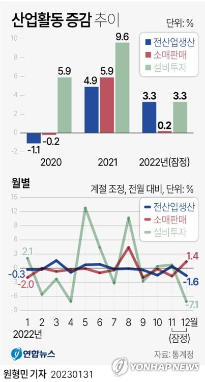 작년 생산·소비·투자 '트리플 호황'…12월엔 혹한기 전환