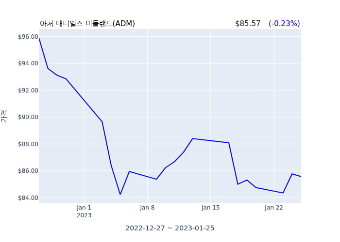 아처 대니얼스 미들랜드 분기 실적 발표(잠정) 어닝서프라이즈, 매출 시장전망치 부합