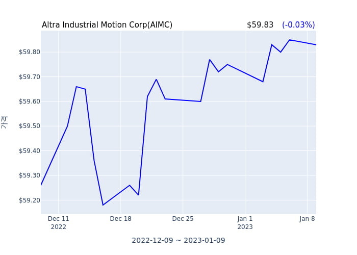 Altra Industrial Motion Corp 분기 실적 발표(잠정), 매출 시장전망치 상회