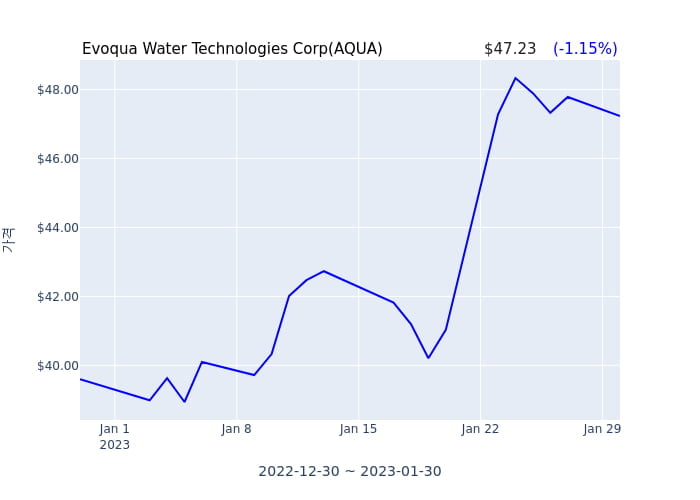 Evoqua Water Technologies Corp 분기 실적 발표(잠정) 어닝쇼크, 매출 시장전망치 하회
