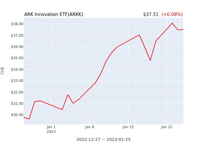 2023년 1월 26일(목) ARK Innovation ETF(ARKK)가 사고 판 종목은?