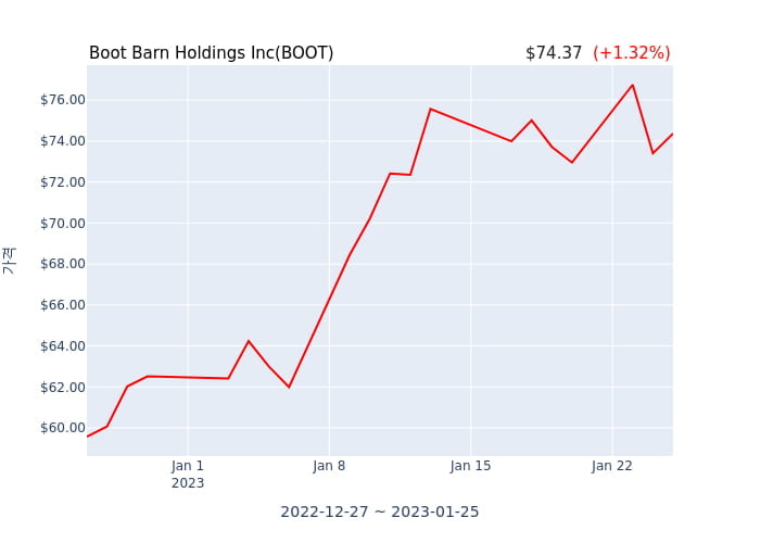 Boot Barn Holdings Inc 분기 실적 발표(확정) EPS 시장전망치 부합, 매출 시장전망치 부합
