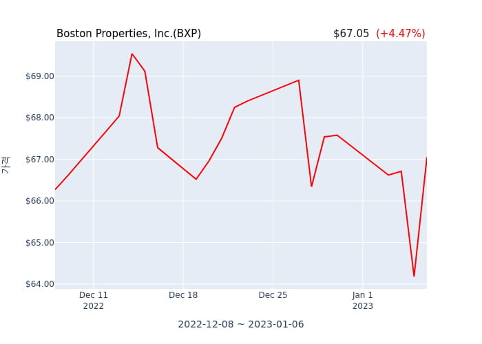 Boston Properties, Inc.(BXP) 수시 보고 