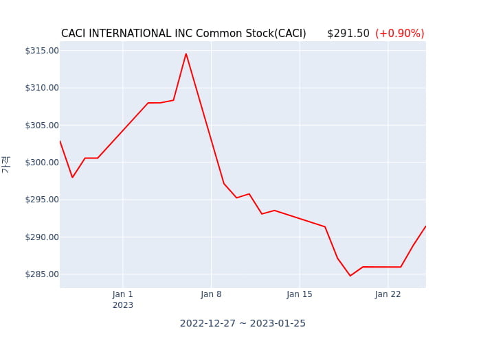 CACI INTERNATIONAL INC Common Stock 분기 실적 발표(확정) 어닝쇼크, 매출 시장전망치 부합
