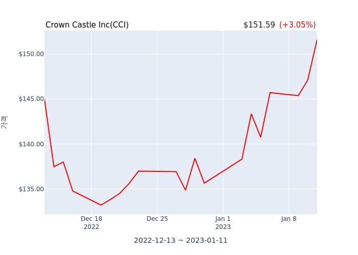 Crown Castle Inc(CCI) 수시 보고 