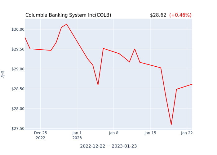 Columbia Banking System Inc 분기 실적 발표(잠정) 어닝서프라이즈