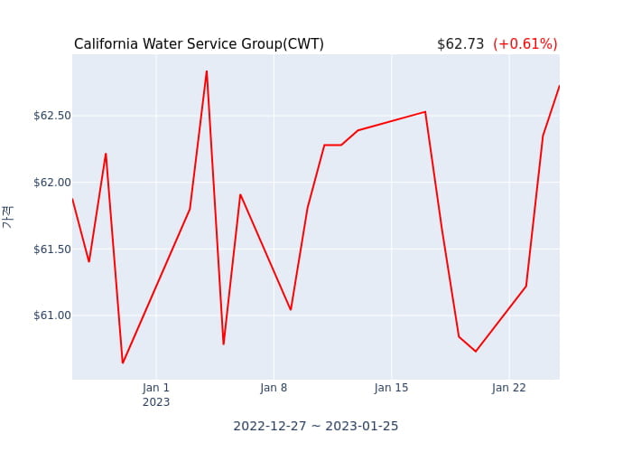 California Water Service Group(CWT) 수시 보고 