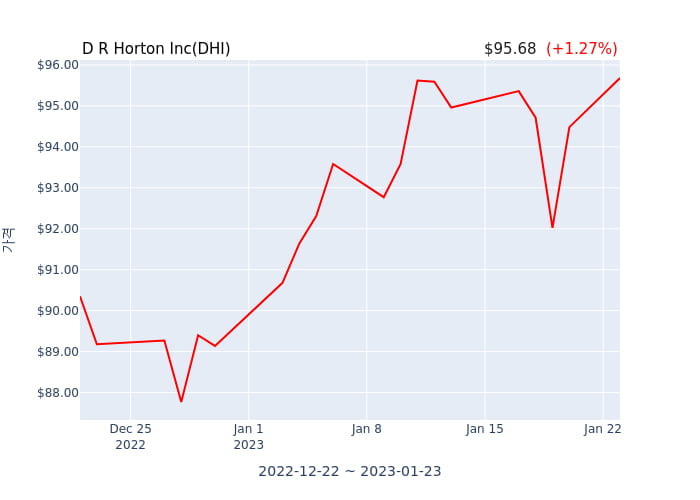 D R Horton Inc 분기 실적 발표(잠정) 어닝서프라이즈, 매출 시장전망치 상회