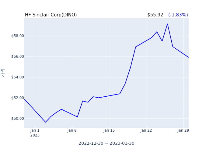 HF Sinclair Corp(DINO) 수시 보고 