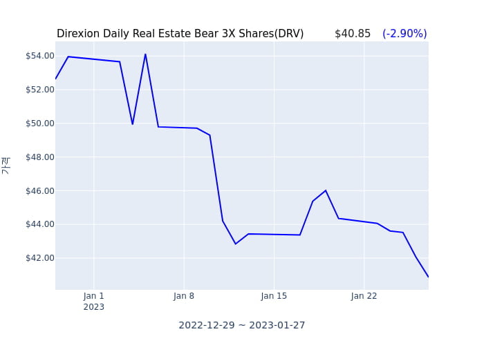 2023년 1월 27일(금) Direxion Daily Real Estate Bear 3X Shares(DRV)가 사고 판 종목은?