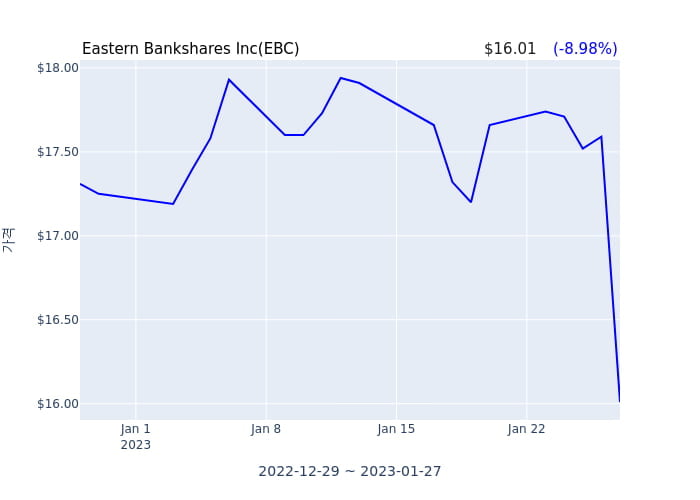 Eastern Bankshares Inc 분기 실적 발표(잠정) 어닝쇼크, 매출 시장전망치 부합