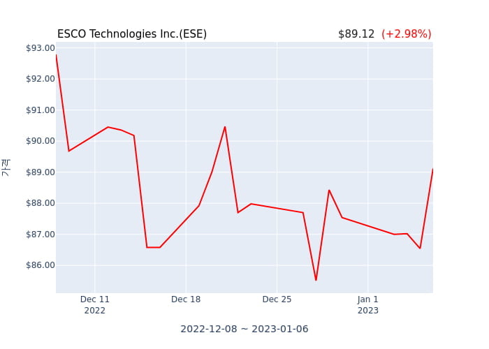 ESCO Technologies Inc.(ESE) 수시 보고 