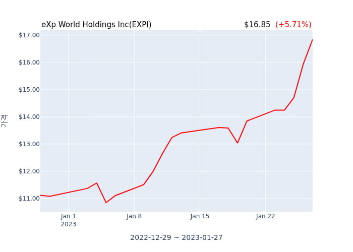 eXp World Holdings Inc(EXPI) 수시 보고 