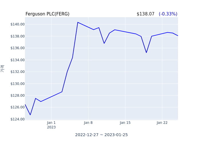 Ferguson PLC(FERG) 수시 보고 