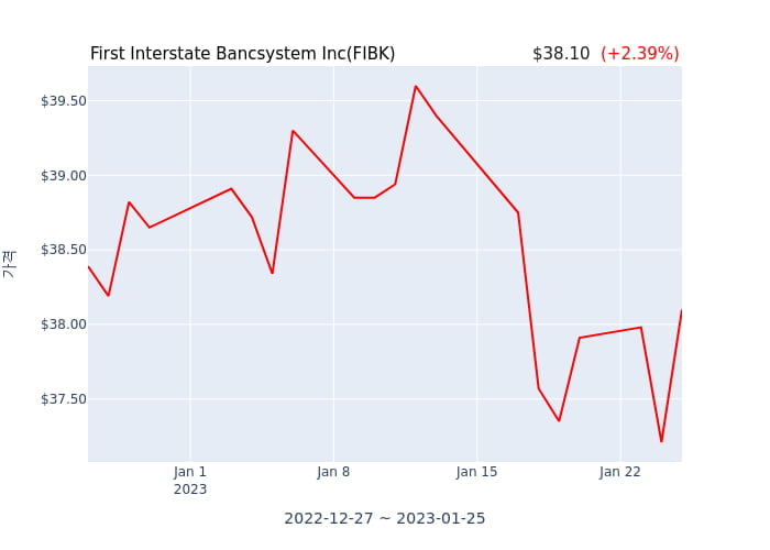 First Interstate Bancsystem Inc 분기 실적 발표(잠정) 어닝쇼크, 매출 시장전망치 하회