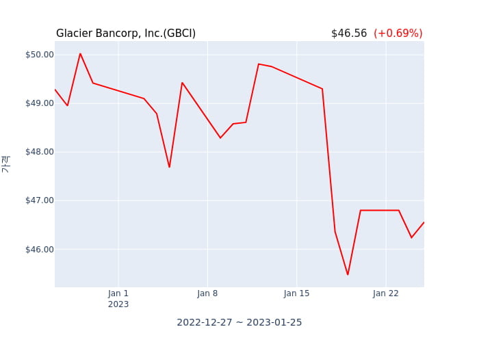 Glacier Bancorp, Inc. 분기 실적 발표(잠정) EPS 시장전망치 부합