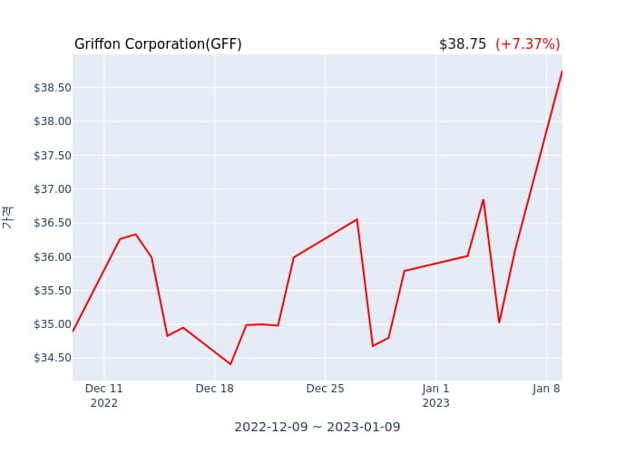 Griffon Corporation(GFF) 수시 보고 