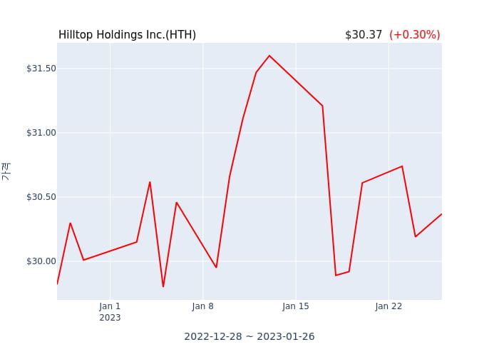 Hilltop Holdings Inc.(HTH) 수시 보고 