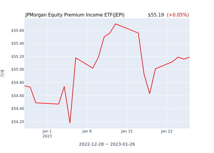 2023년 1월 27일(금) JPMorgan Equity Premium Income ETF(JEPI)가 사고 판 종목은?