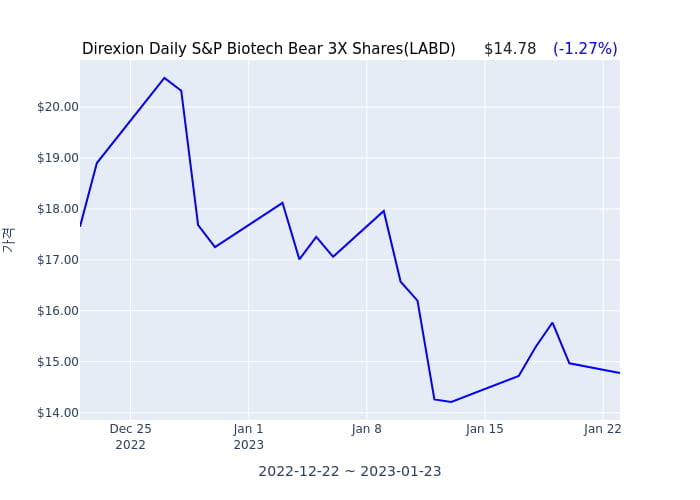 2023년 1월 24일(화) Direxion Daily S&P Biotech Bear 3X Shares(LABD)가 사고 판 종목은?