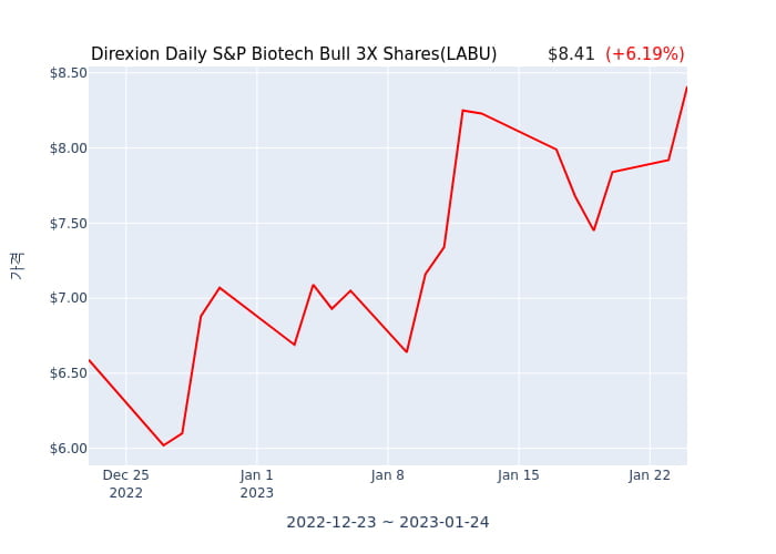 2023년 1월 25일(수) Direxion Daily S&P Biotech Bull 3X Shares(LABU)가 사고 판 종목은?