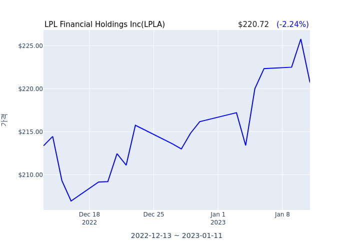 LPL Financial Holdings Inc(LPLA) 수시 보고 